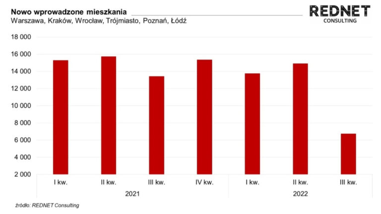 Deweloperzy wstrzymują sprzedaż nowych inwestycji